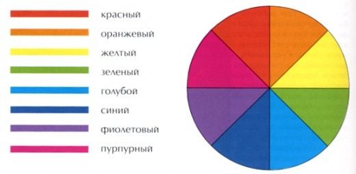 Цветовой круг (рис.1)