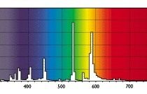 Спектр света лампы Master HPI-T